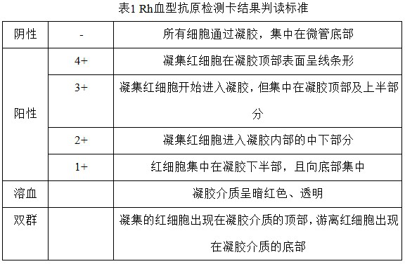 Rh blood group antigen detection card and preparation method thereof