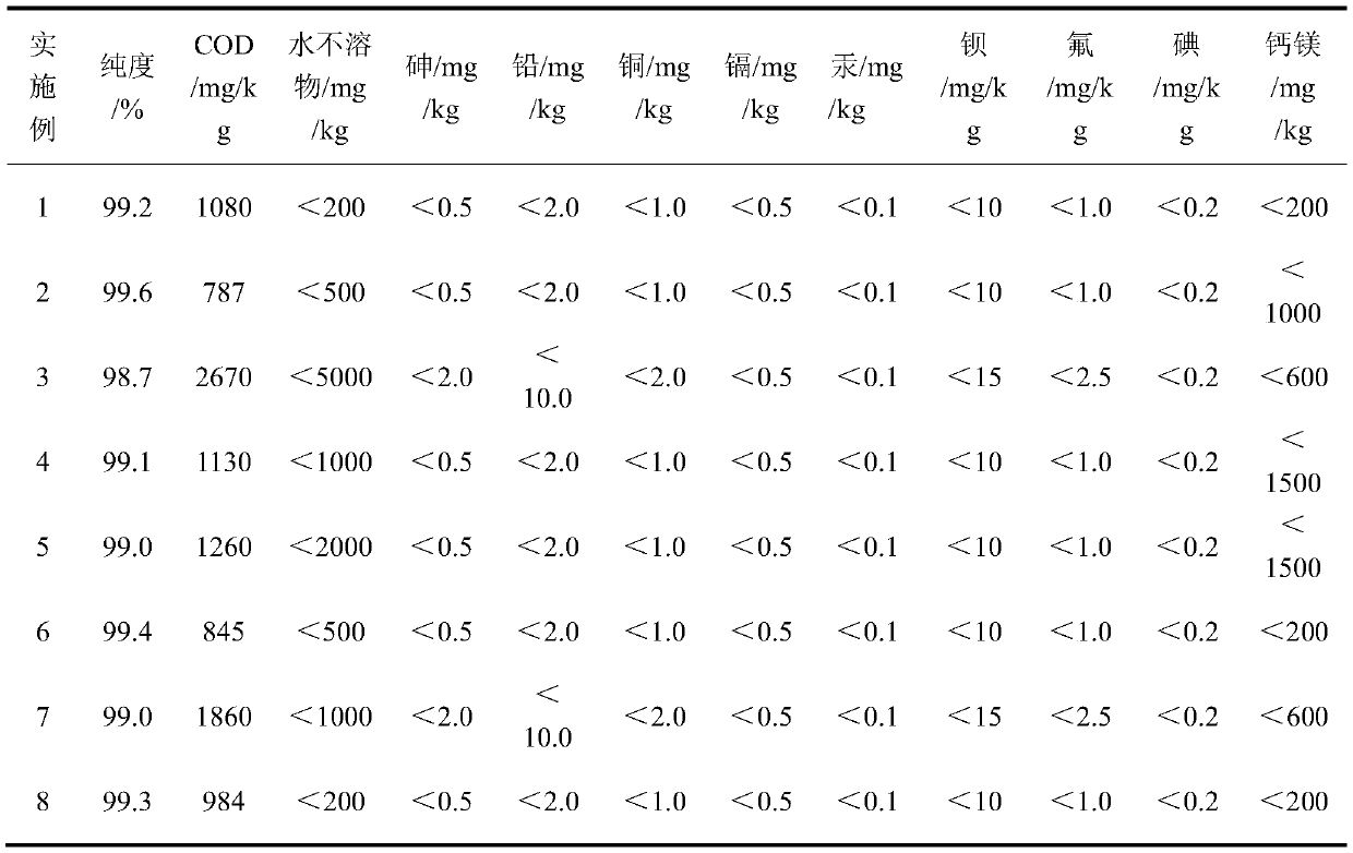 Method for refining industrial waste salt