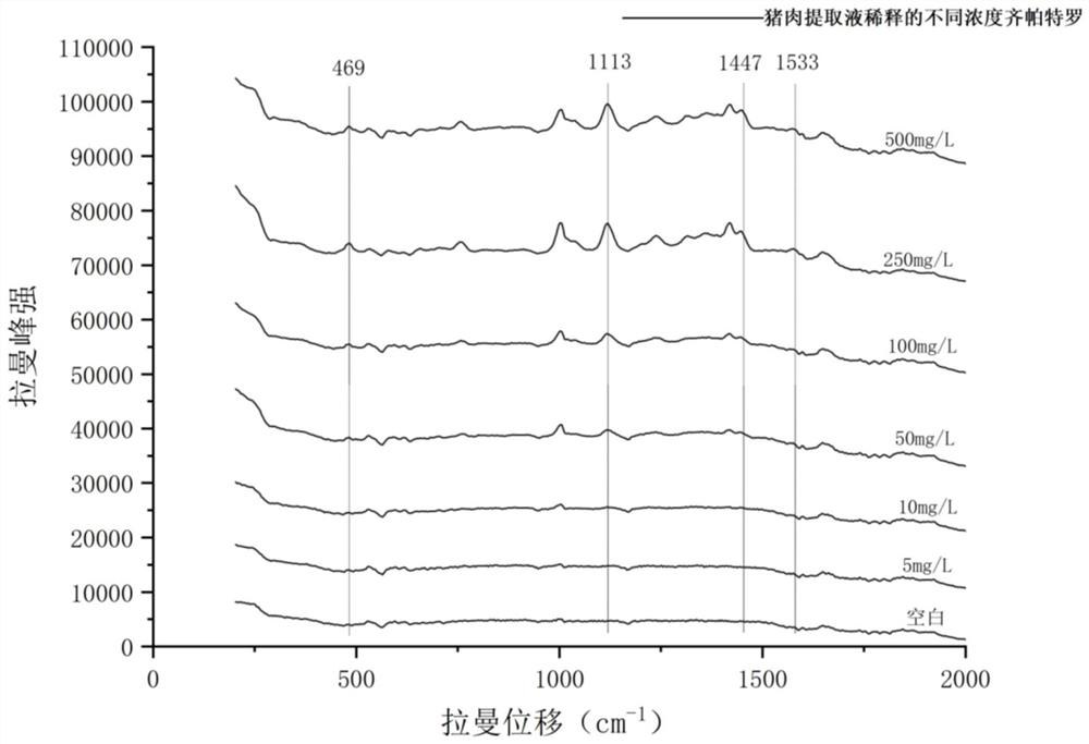 A rapid detection method for zilpaterol residues in pork