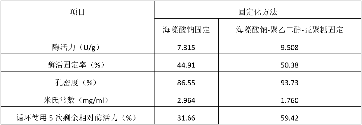 Cellulase immobilization and cellulose hydrolysis methods