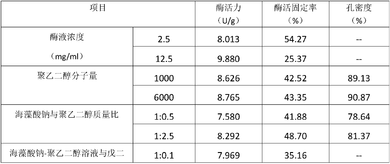 Cellulase immobilization and cellulose hydrolysis methods