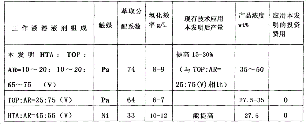 Method for producing H2O2 with Pa catalytic agent in working solution containing three solvents