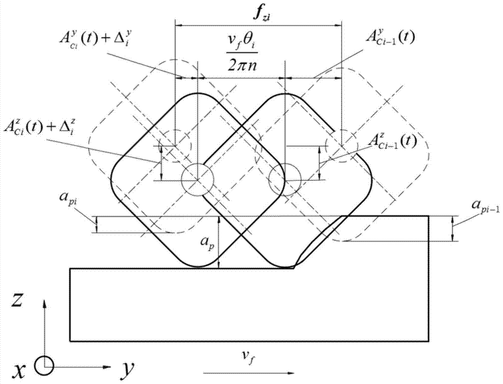 Compensation method for multi-tooth uneven cutting behavior of high-speed milling cutter