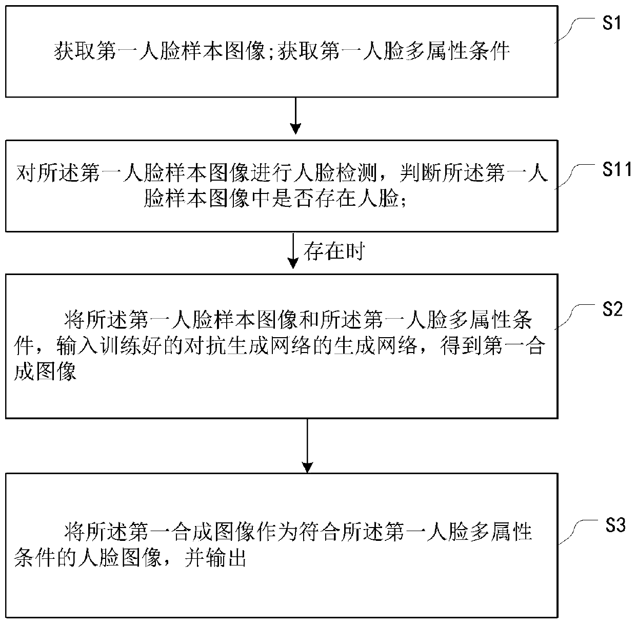 An image processing method and device based on an adversarial generation network