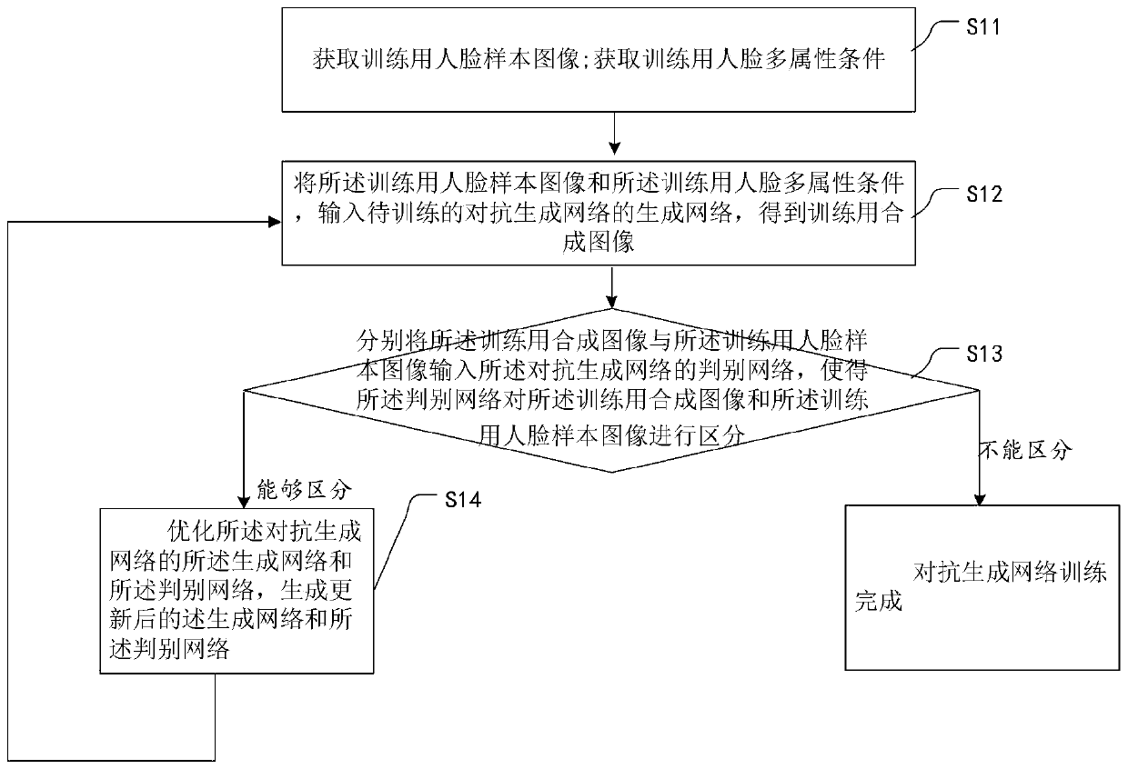 An image processing method and device based on an adversarial generation network