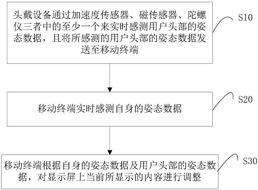 Self-adaptive screen display method and system, and head-mounted device