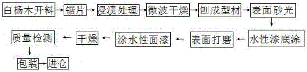 White poplar wood frame strip and manufacturing method thereof