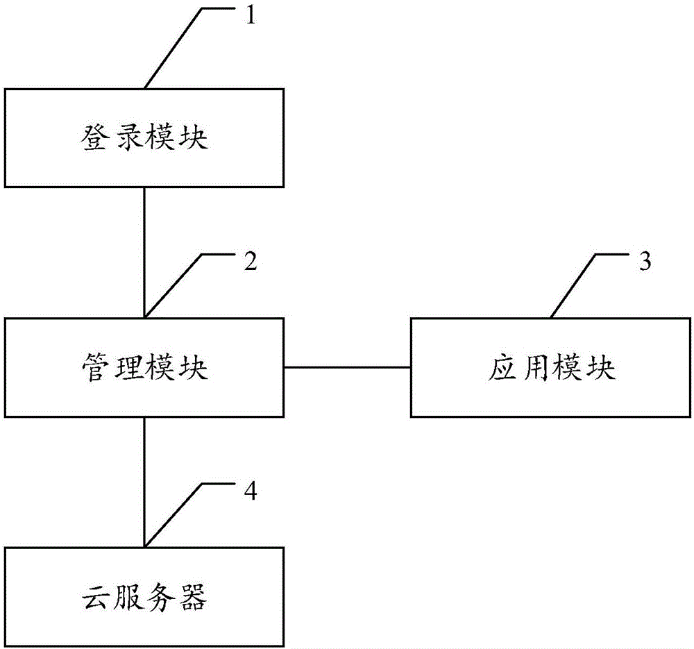 Realization method and system for community-based educational resource sharing service interface