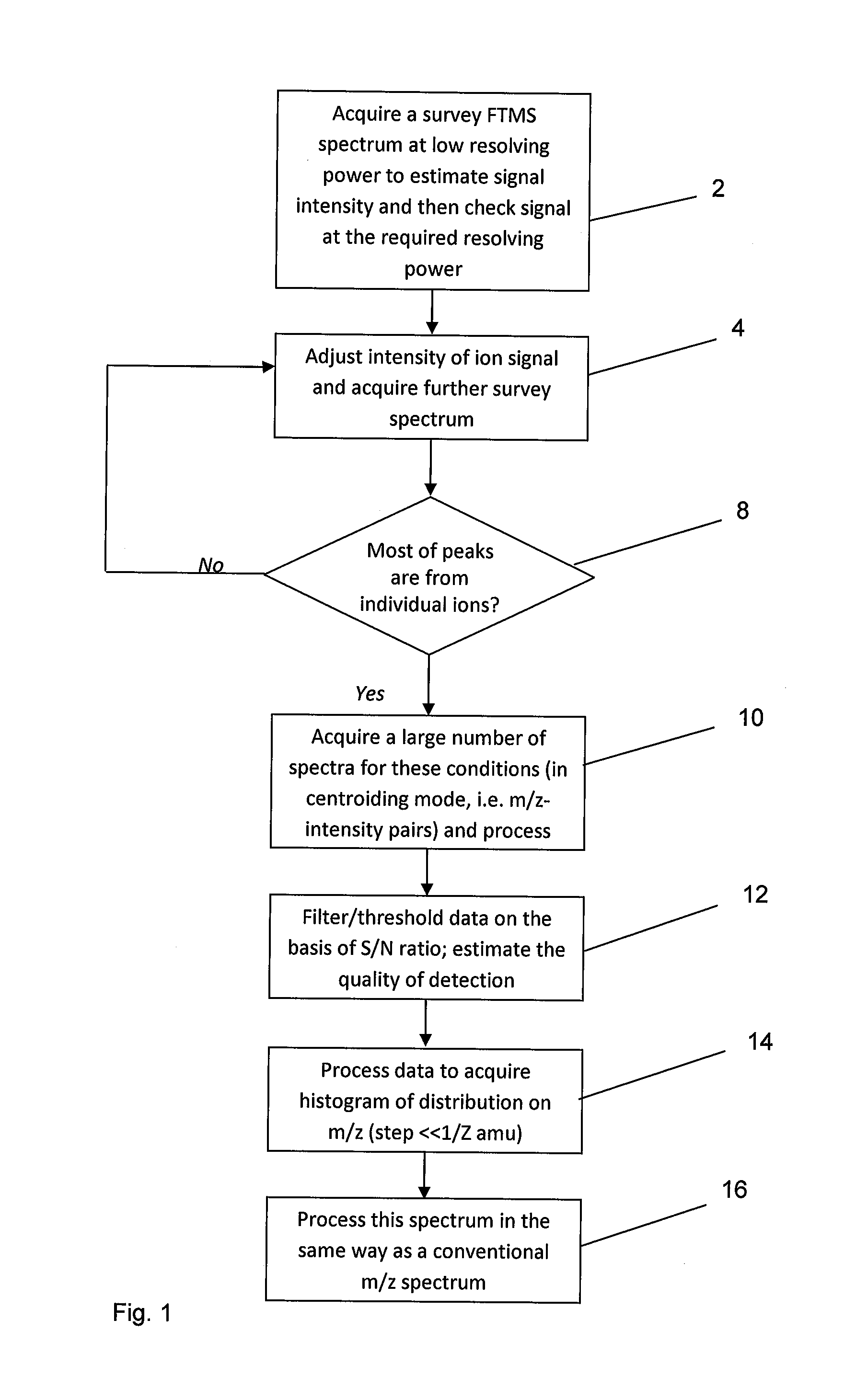 Method of generating a mass spectrum having improved resolving power