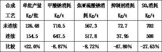 Sodium hydrosulfite synthesizing and continuous producing method