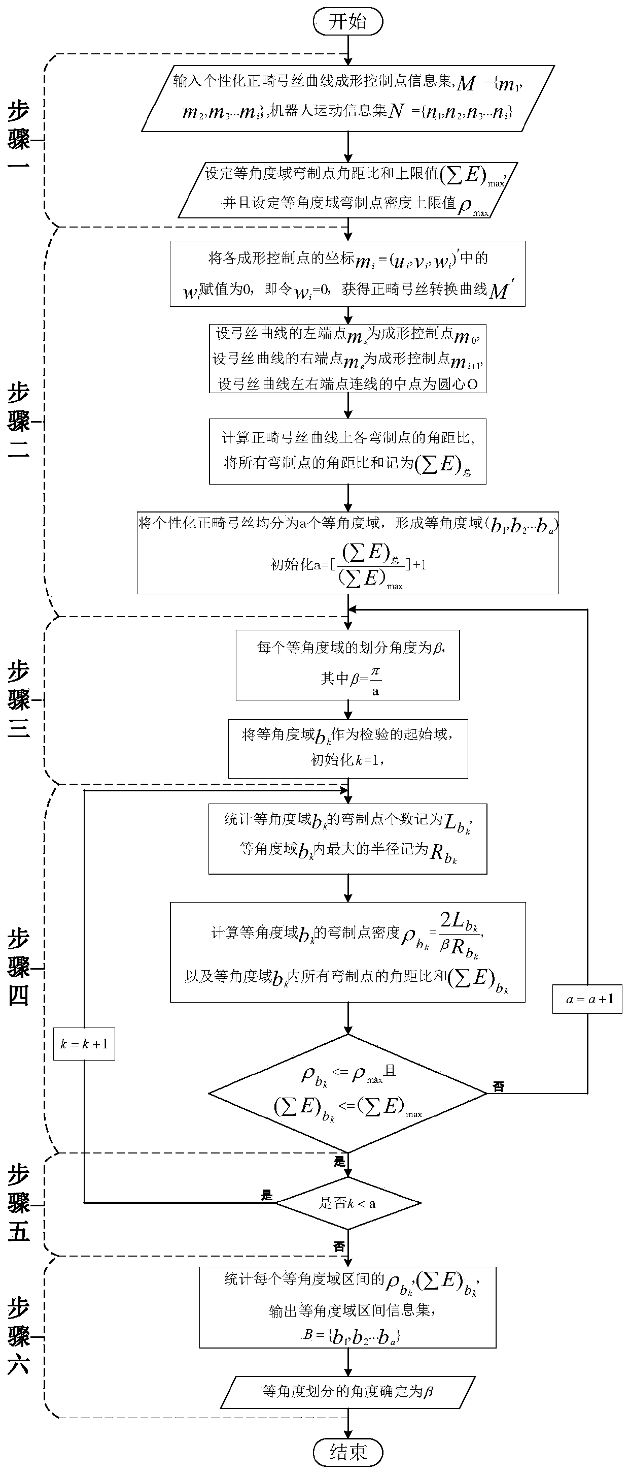 Equal-angle division angle determination method for orthodontic arch wire bending sequence planning