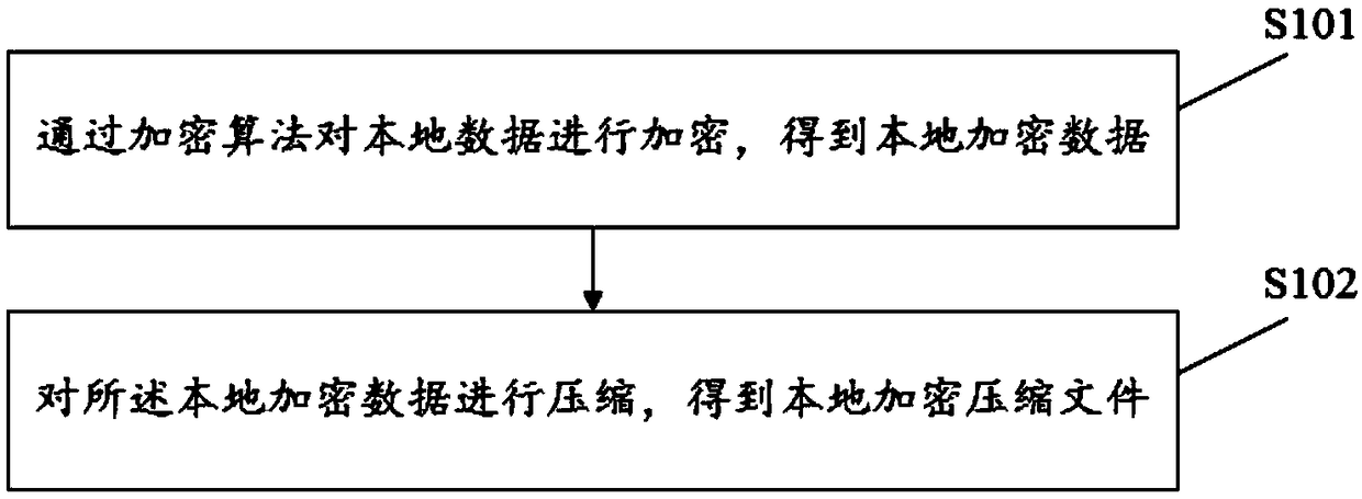 Local data processing method and device and storage medium