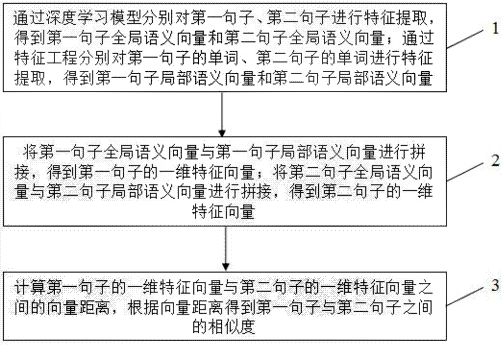 Sentence semantic similarity calculation method