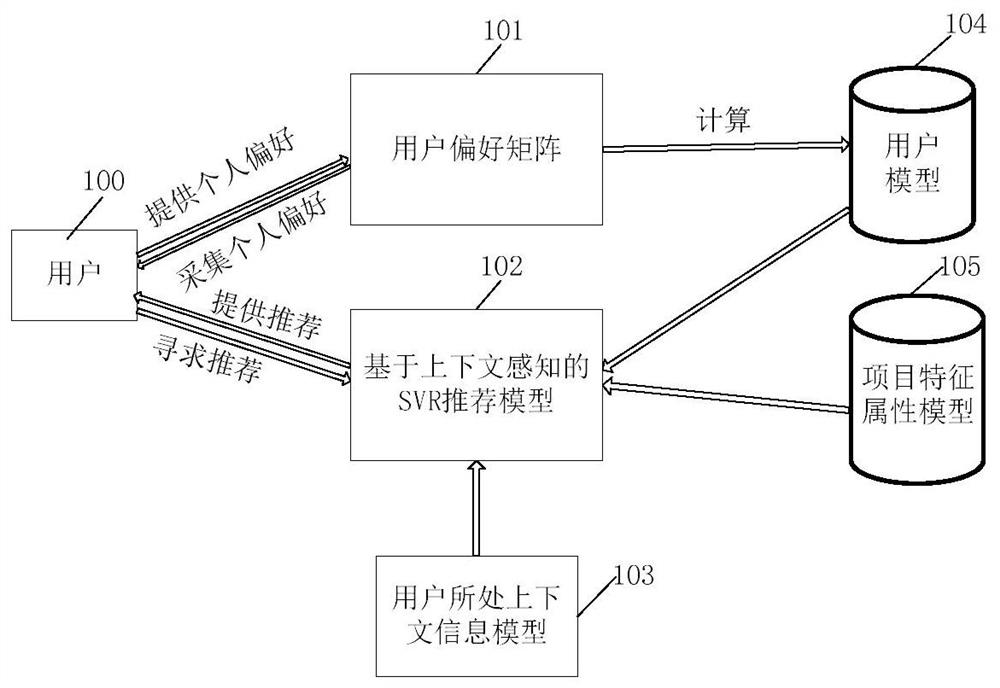 Context-aware Support Vector Regression Recommendation Method and System