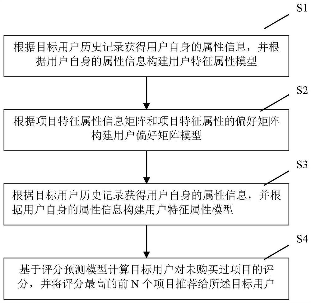 Context-aware Support Vector Regression Recommendation Method and System