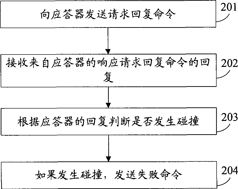 Radiofrequency signal response method, responder and radio frequency recognition system