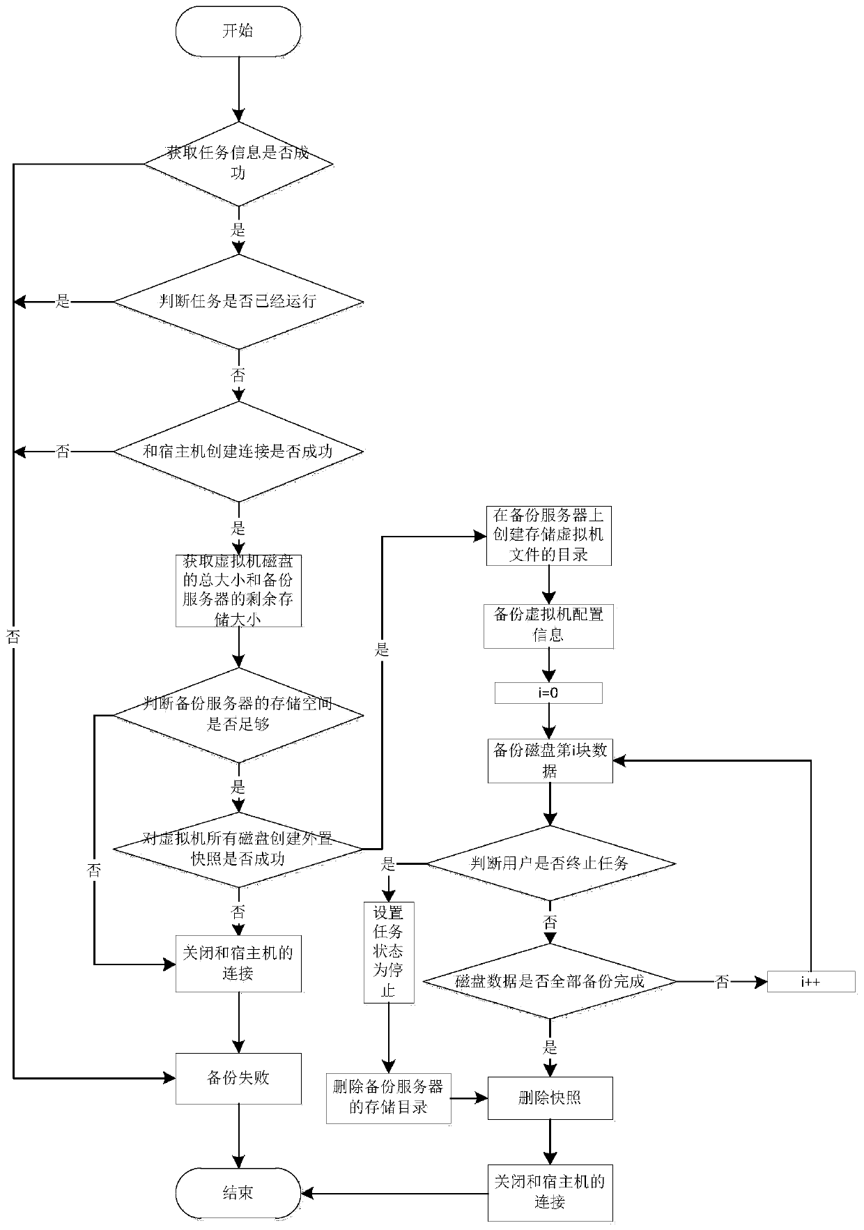 A non -proxy mode backup method and system based on KVM virtualization