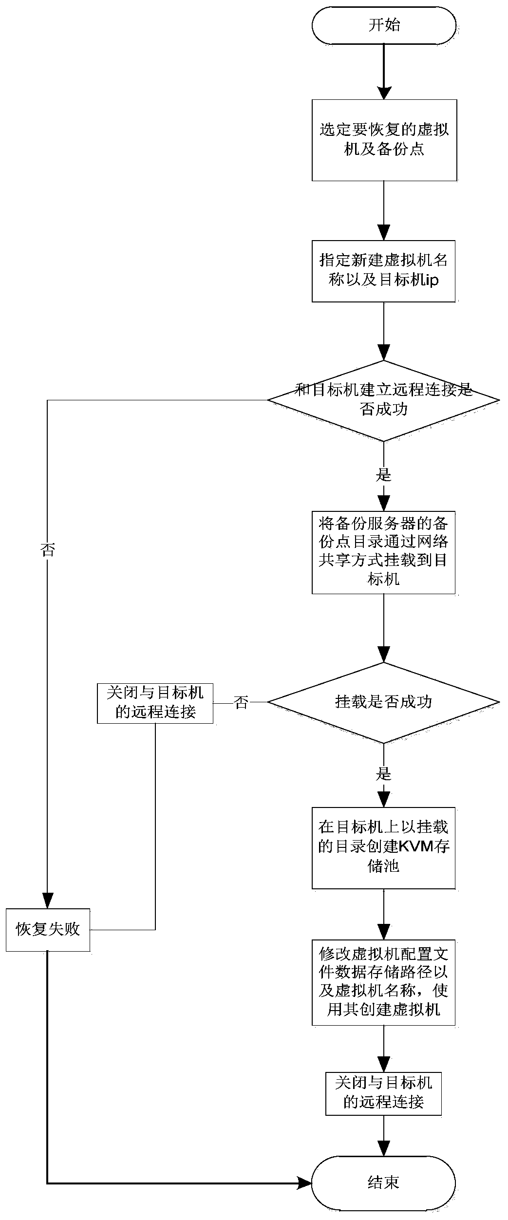 A non -proxy mode backup method and system based on KVM virtualization