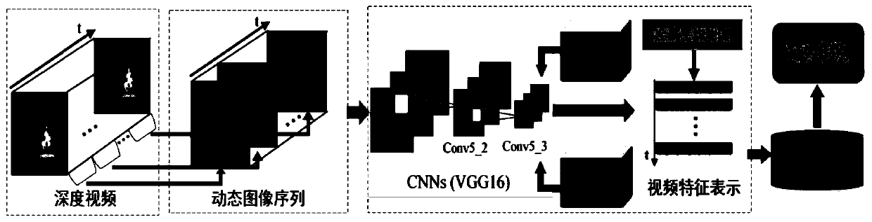 Depth video behavior identification method and system