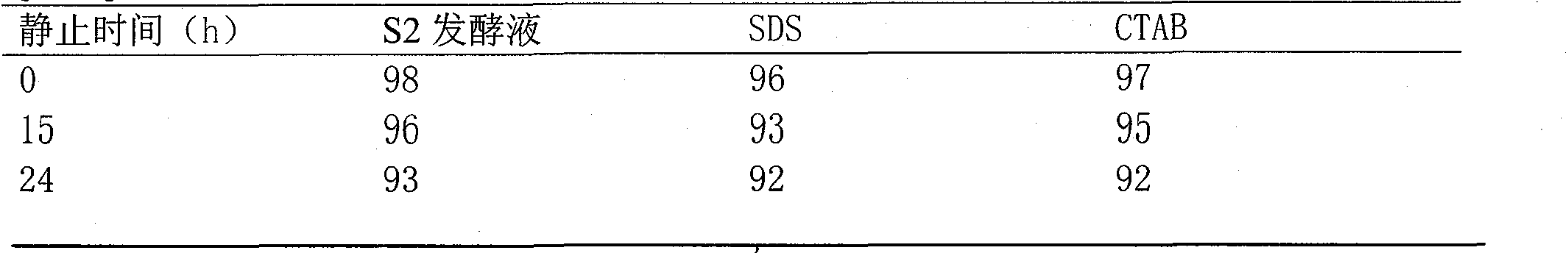 Bacterium S2 for efficiently generating biosurfactant and fermentation culture medium thereof