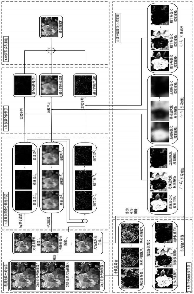 Light field camera full-focus image fusion algorithm for guiding angle information through space information