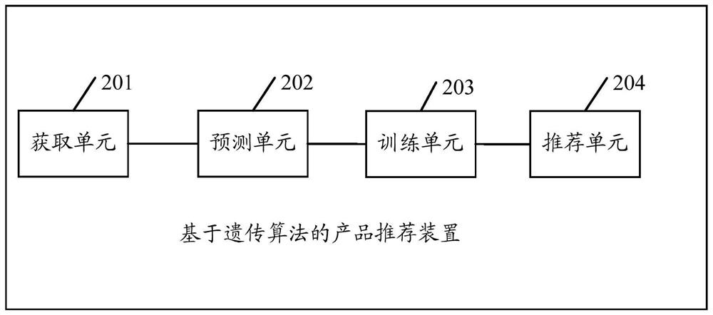 Product recommendation method and device based on genetic algorithm, equipment and storage medium