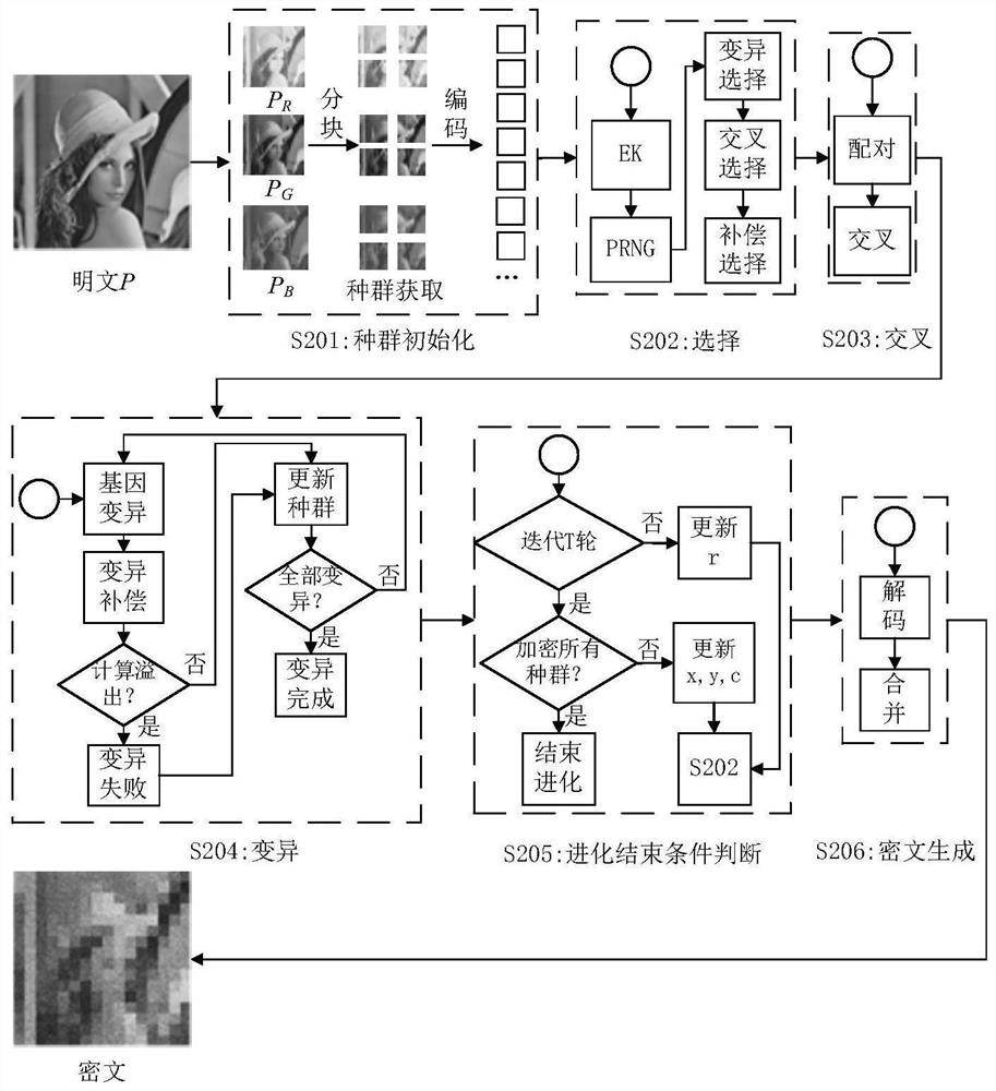 Color image storage thumbnail encryption algorithm based on genetic algorithm