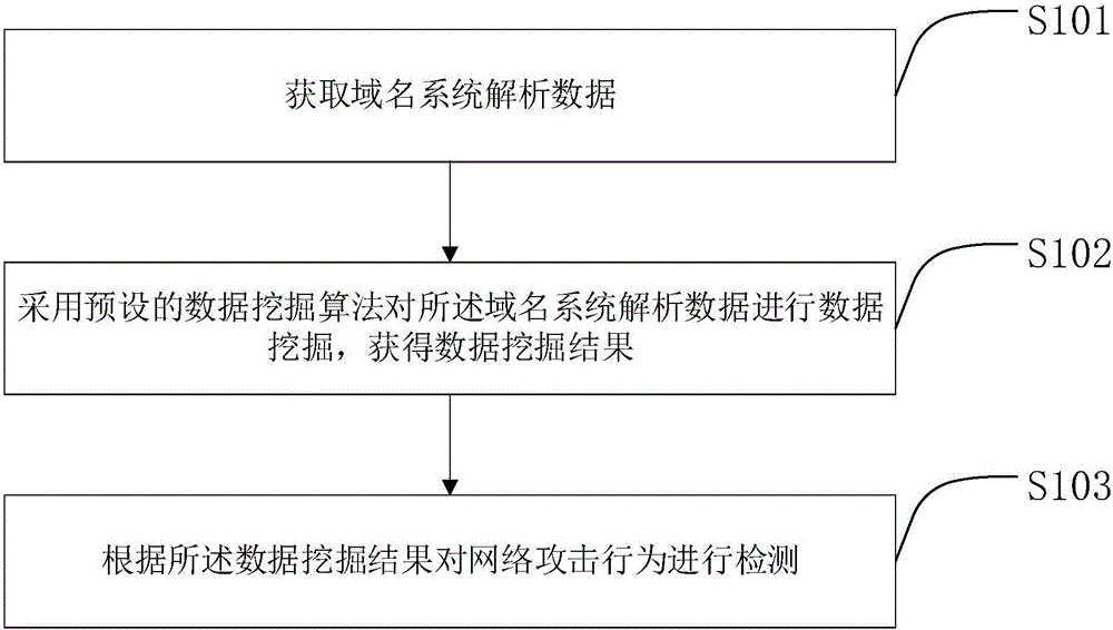 Network attack behavior detection method and device