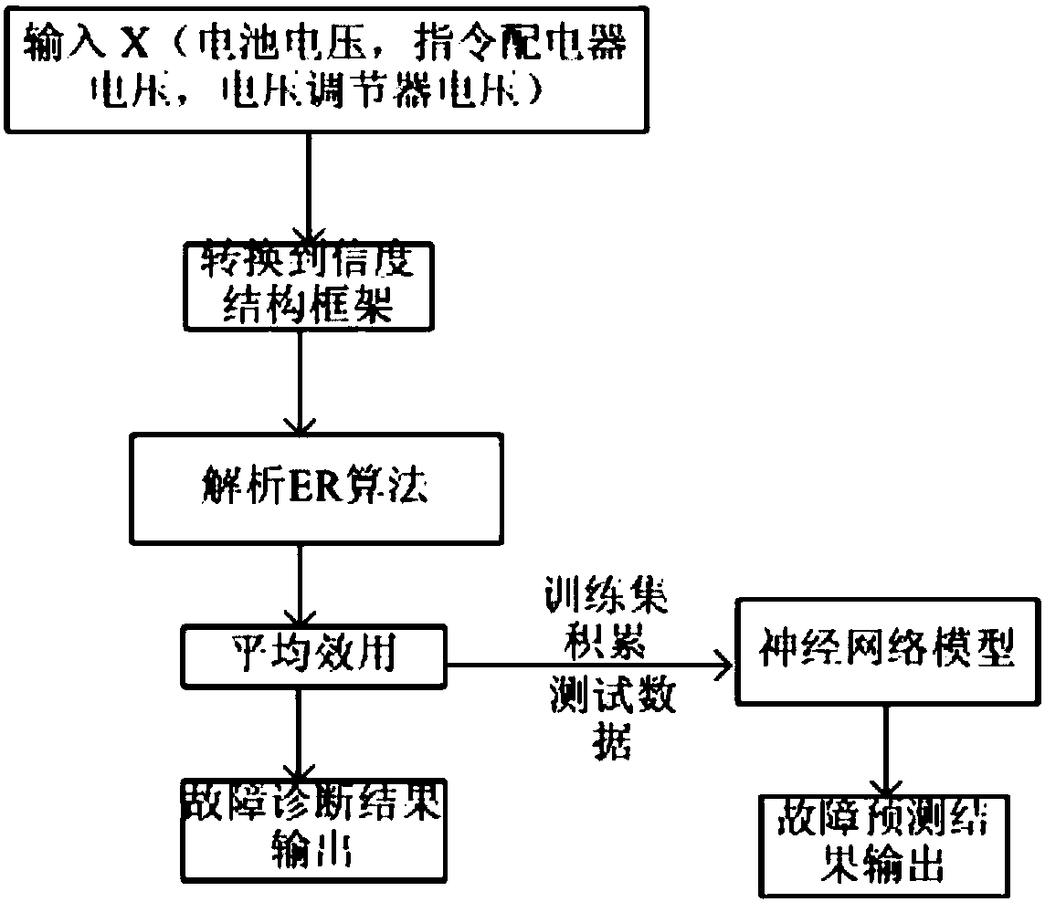 Satellite Fault Diagnosis and Prediction Method Based on Evidence Reasoning