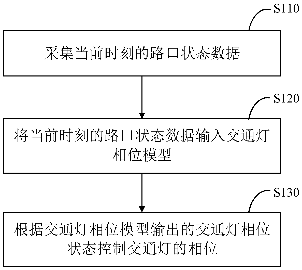 Traffic light phase control method, system and device and medium