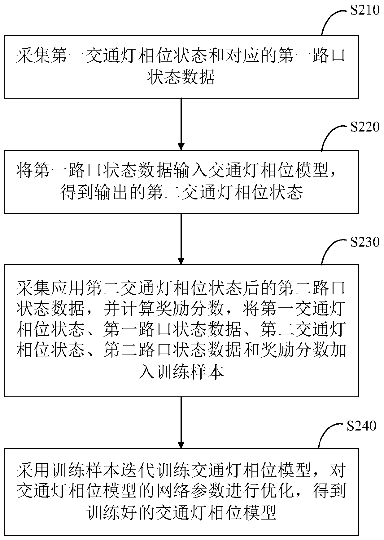 Traffic light phase control method, system and device and medium