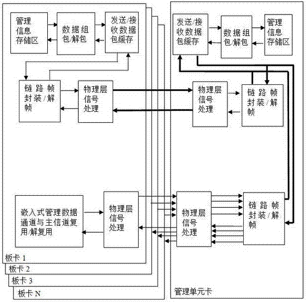 Method and system for realizing multi-board card and multi-data channel management in communication equipment