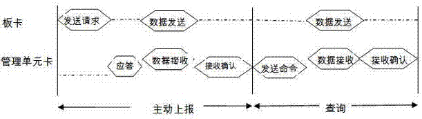 Method and system for realizing multi-board card and multi-data channel management in communication equipment