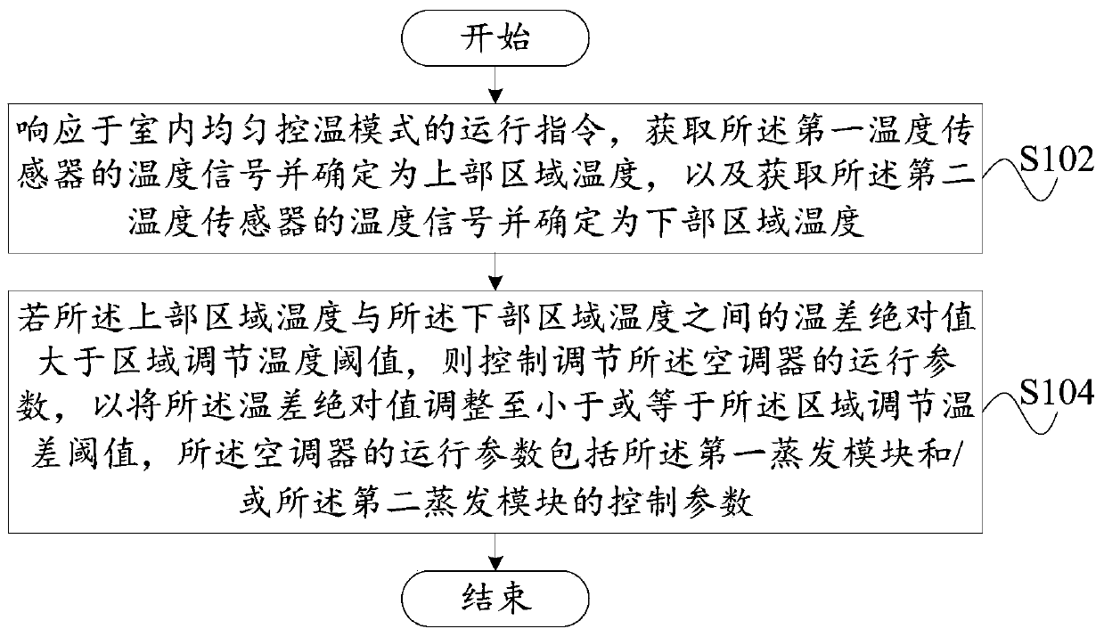 Operation control method, device, air-conditioner and computer readable storage medium