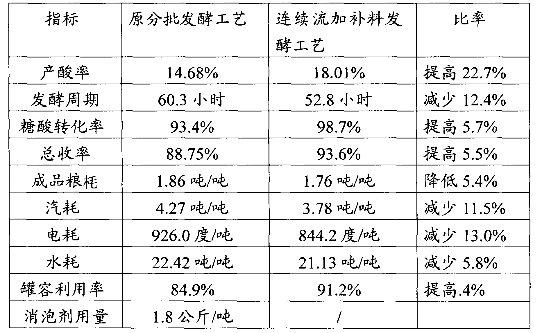 Method for producing citric acid through continuous batch feeding fermentation