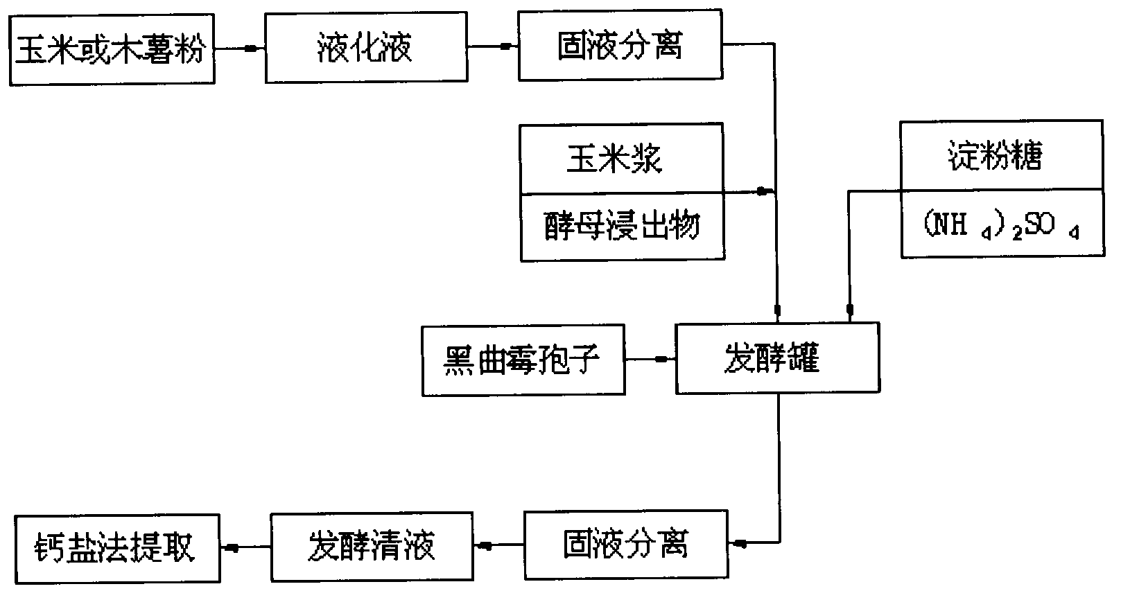 Method for producing citric acid through continuous batch feeding fermentation