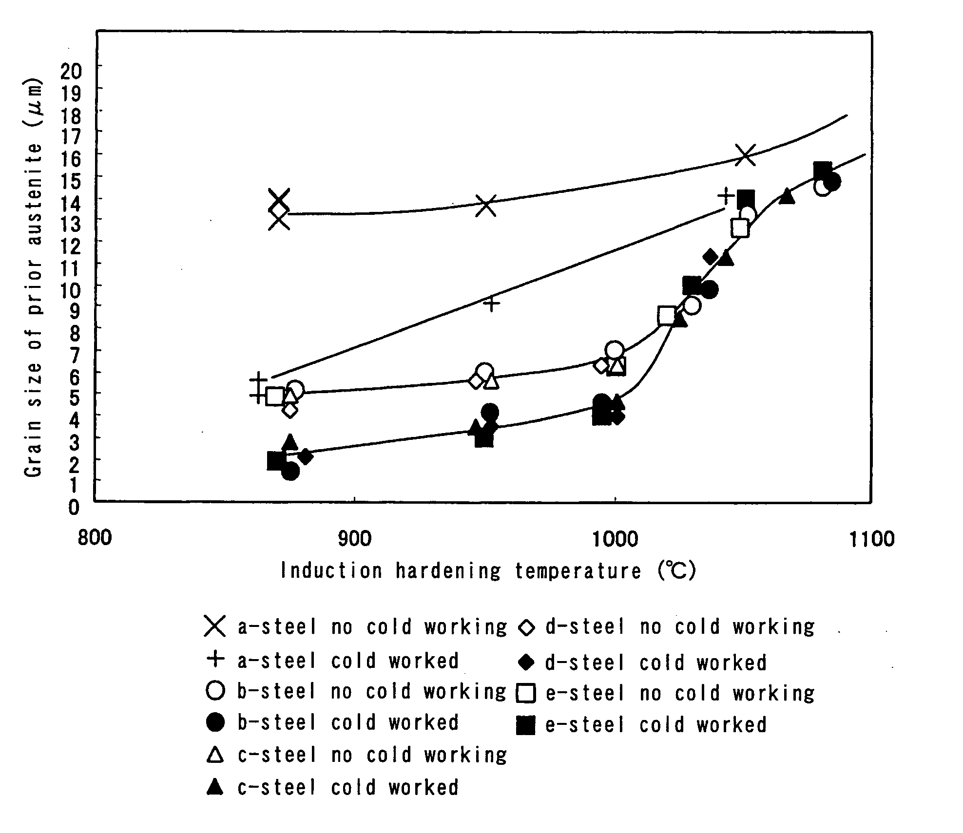 Component for Machine Structure, Method of Producing the Same and Material for Induction Hardening