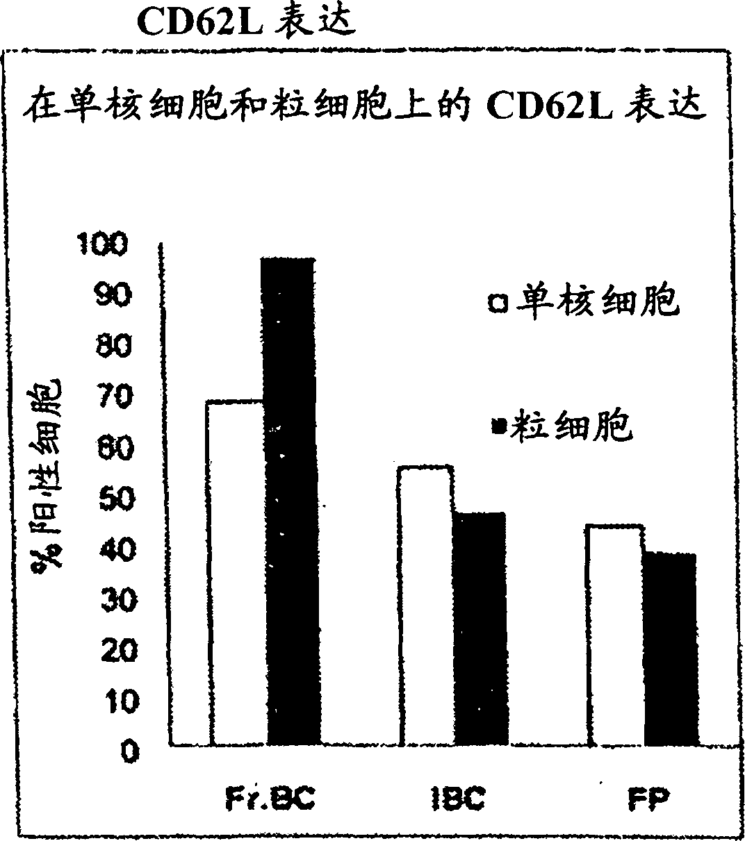 Activated leukocyte composition