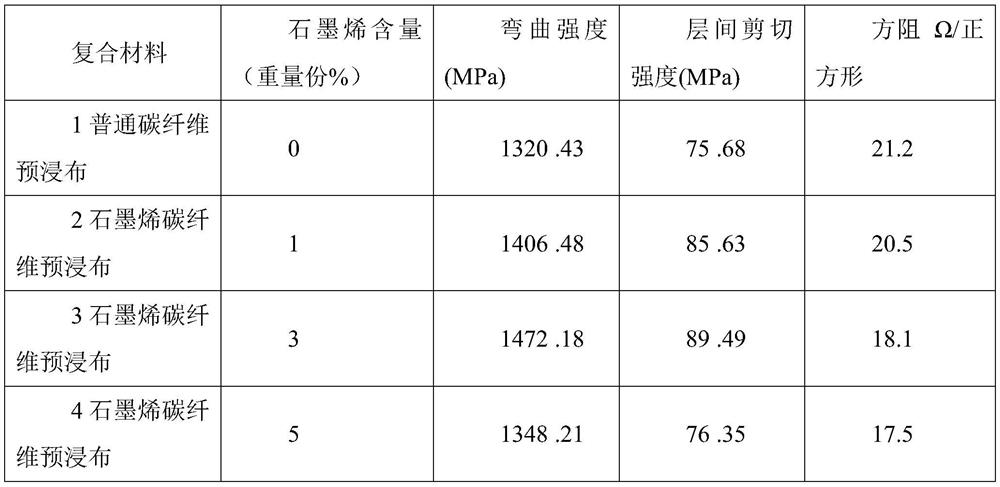 A kind of graphene modified carbon fiber pre-fabric and preparation method thereof