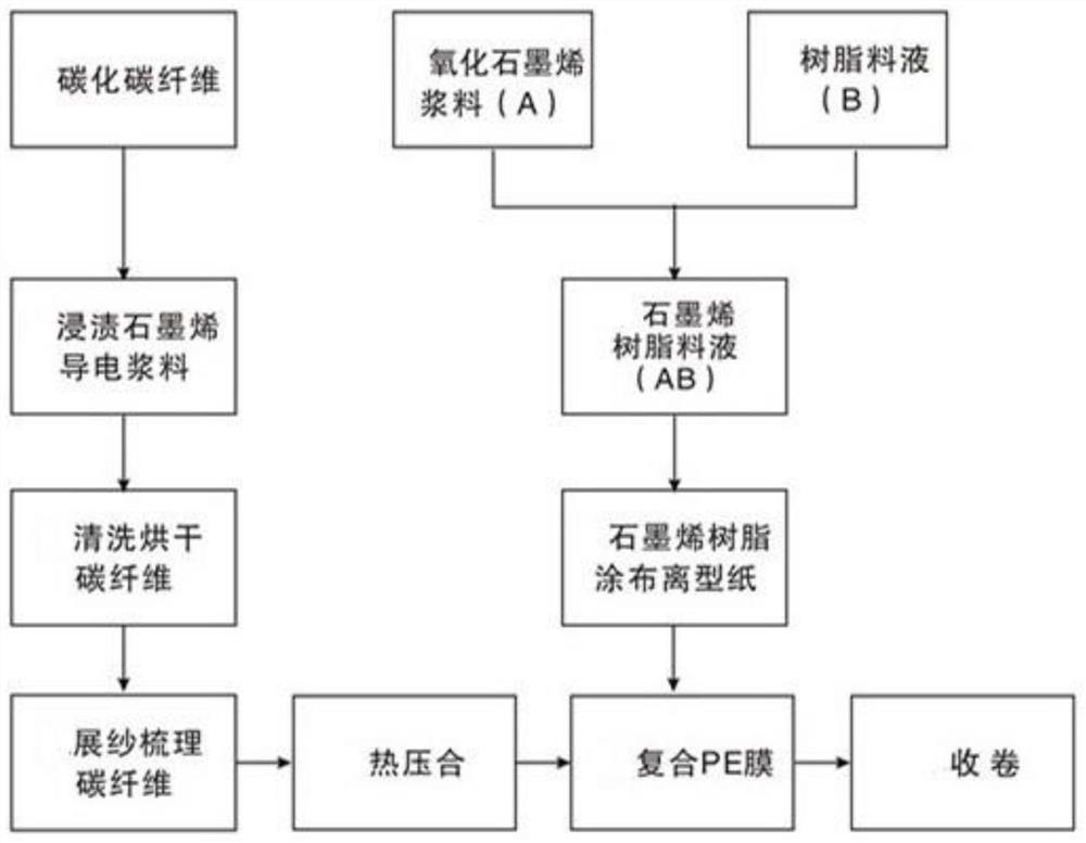 A kind of graphene modified carbon fiber pre-fabric and preparation method thereof