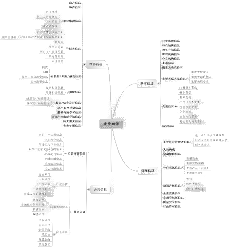 Multi-index dimensionality model-based enterprise portrait method and system