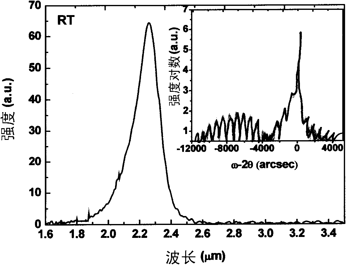 Method for growing indium arsenide/indium gallium arsenide quantum well material on indium phosphide substrate