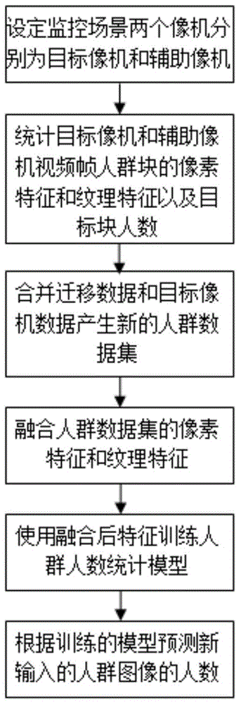 Population size counting method of double cameras