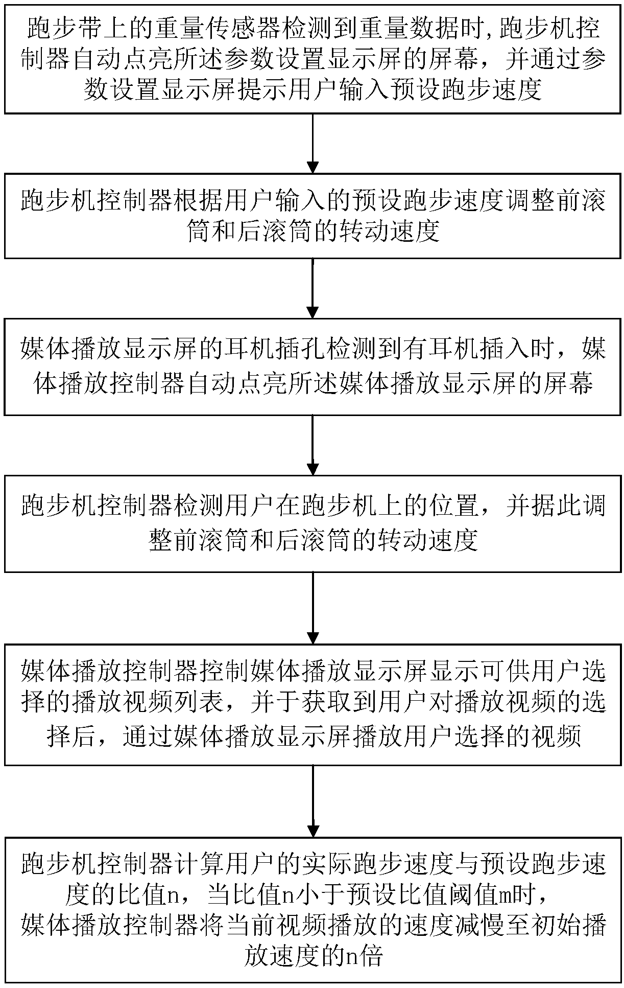 Multifunctional fitness equipment with entertainment interaction function and application method thereof