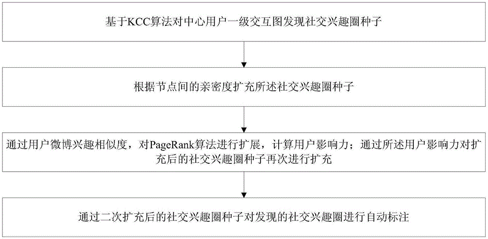 Microblog interestingness circle mining method based on intimacy degree and influence power and microblog interestingness circle mining device based on intimacy degree and influence power