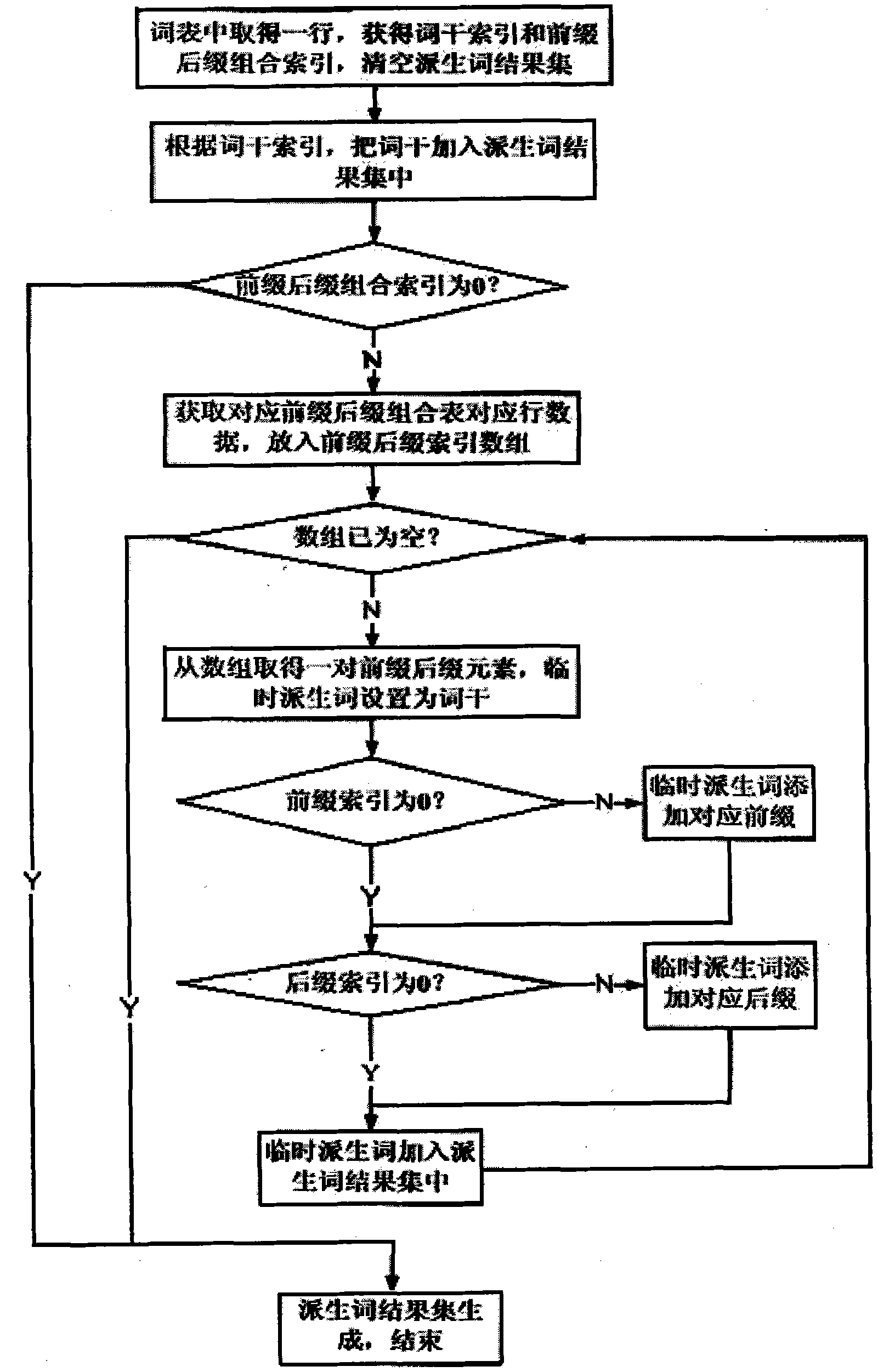 Encode combined language term storage and dynamic derivation method