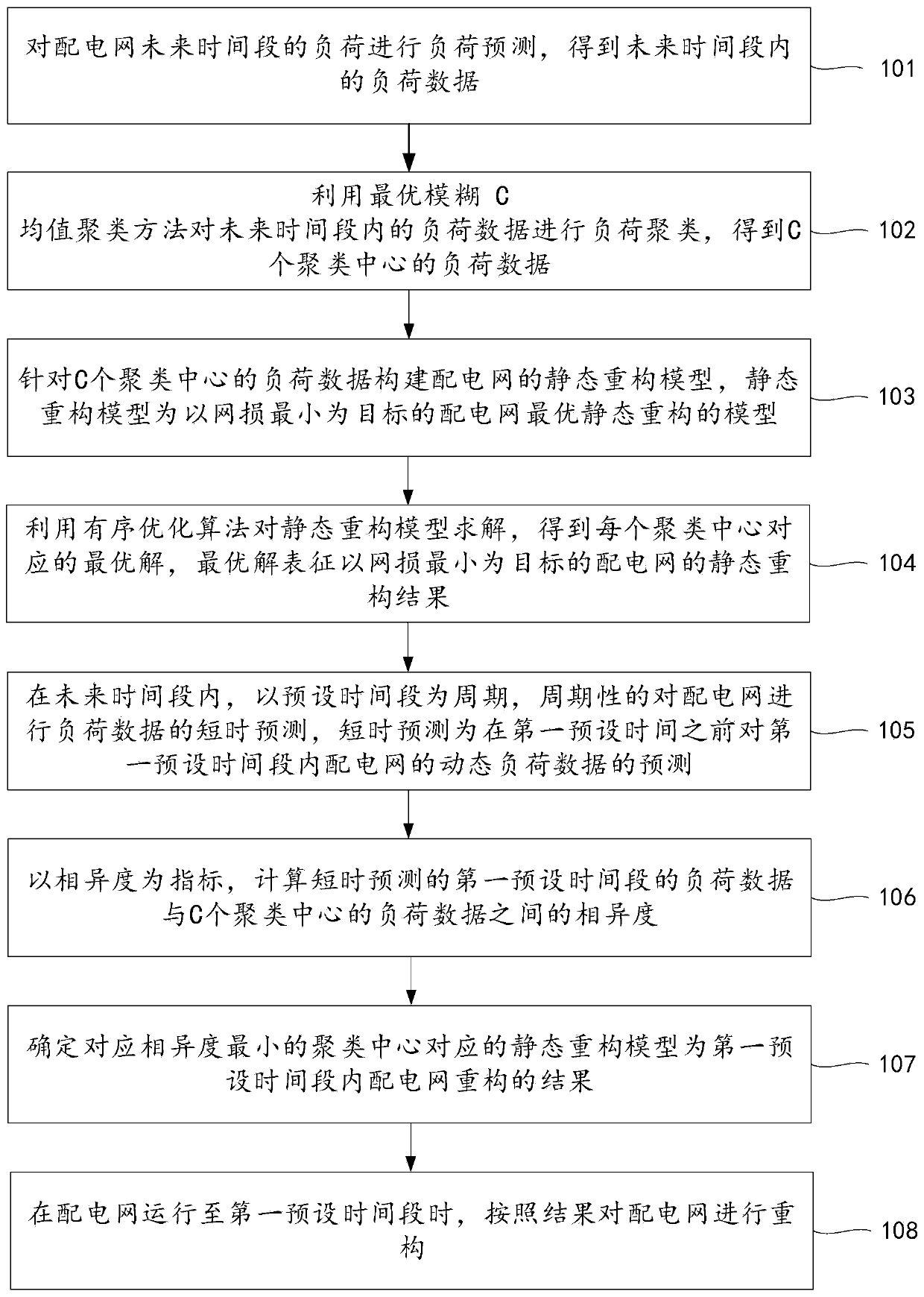 Power distribution network two-stage reconstruction method and device based on ordered optimization algorithm