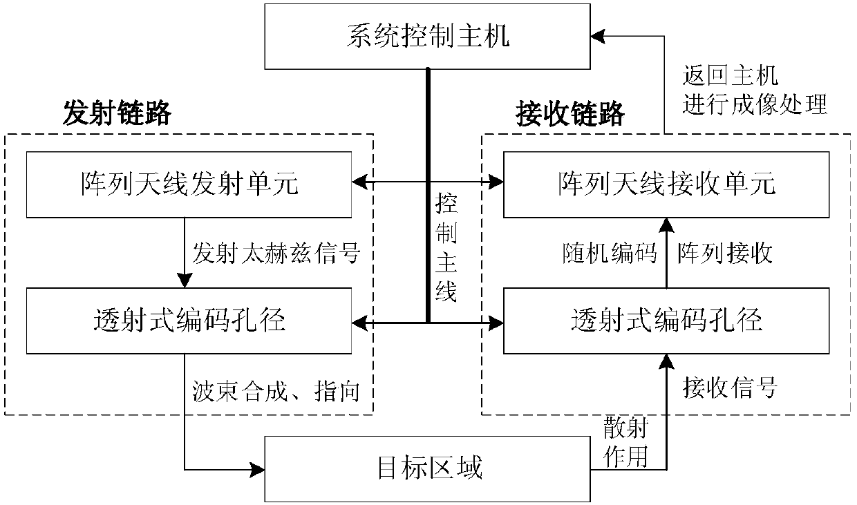 Single-emission-multi-reception terahertz aperture coding imaging device and method