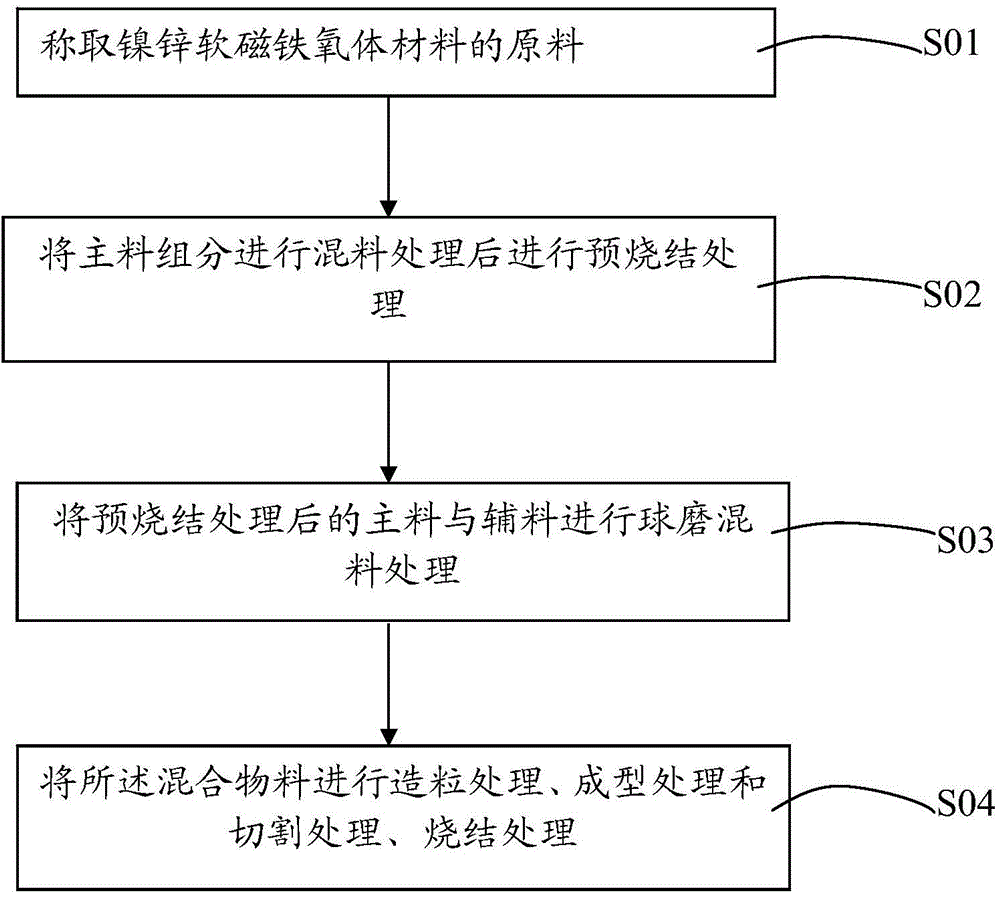 Ni-Zn soft-magnetic ferrite material, Ni-Zn ferrite, preparation method thereof and electrical inductance