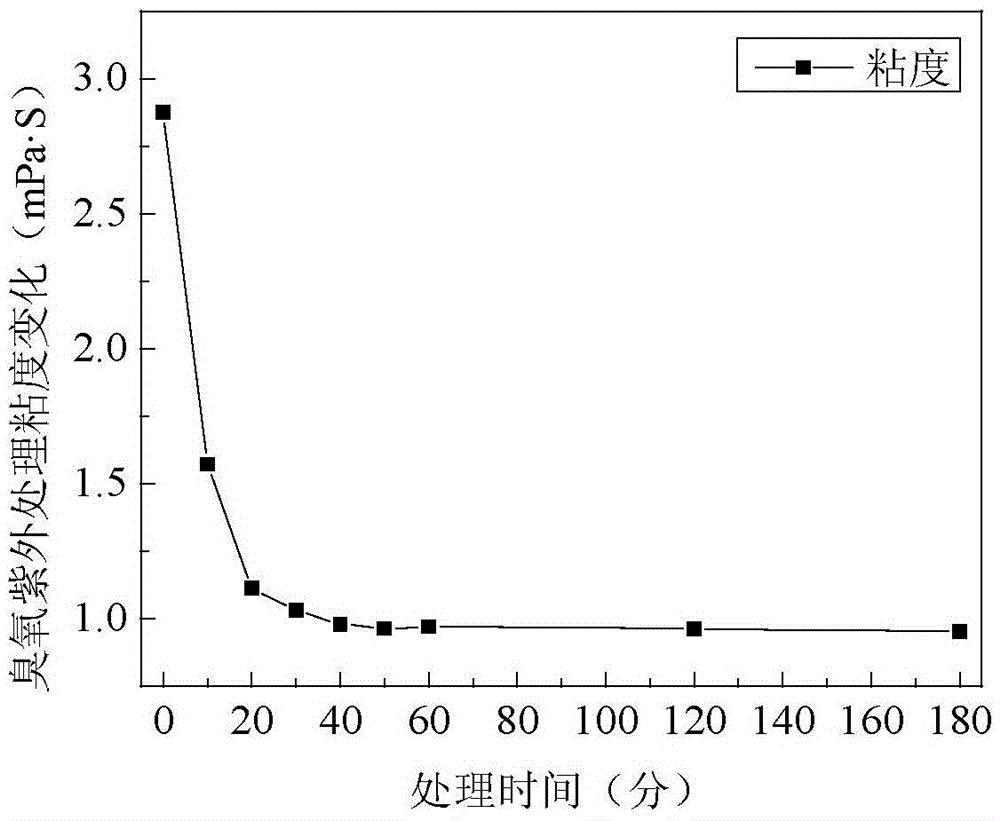 Method for efficiently and rapidly reducing viscosity of polymers in oil field polymer-bearing wastewater and ternary composite flooding water